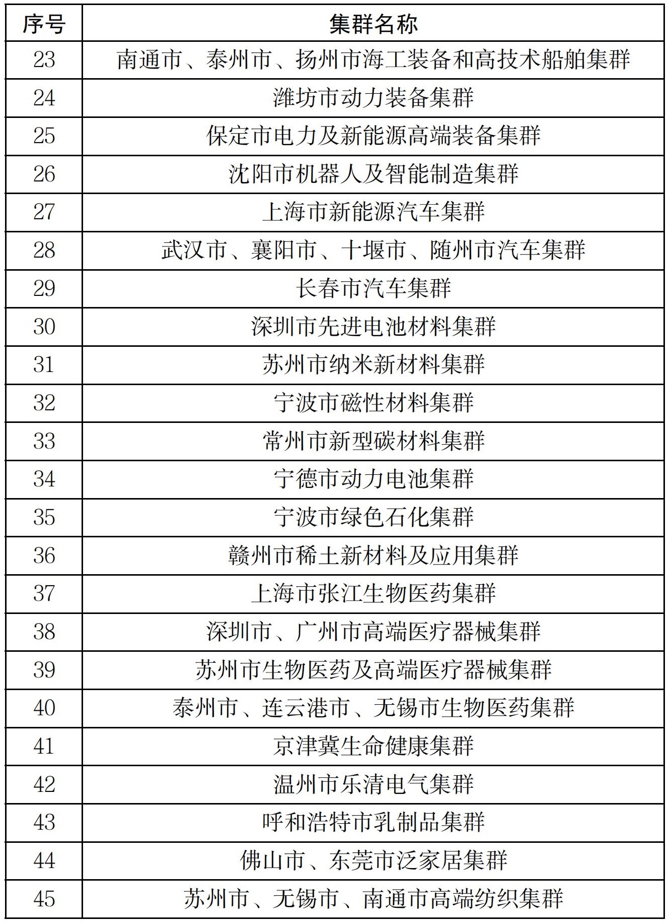 國家先進(jìn)制造集群名單