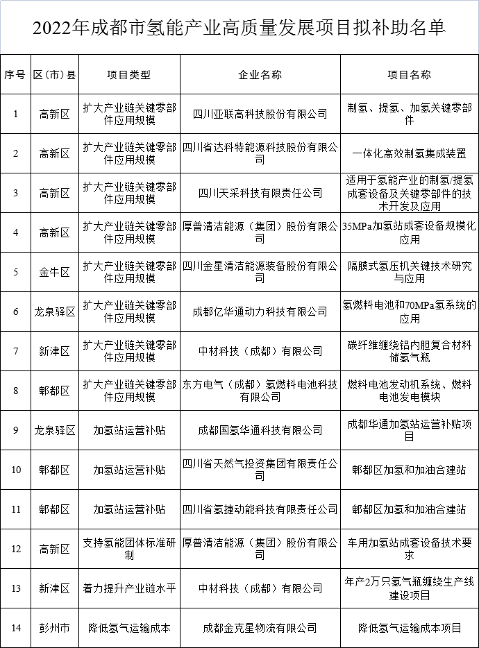 2022年成都市氫能產(chǎn)業(yè)高質(zhì)量發(fā)展補(bǔ)助項(xiàng)目名單