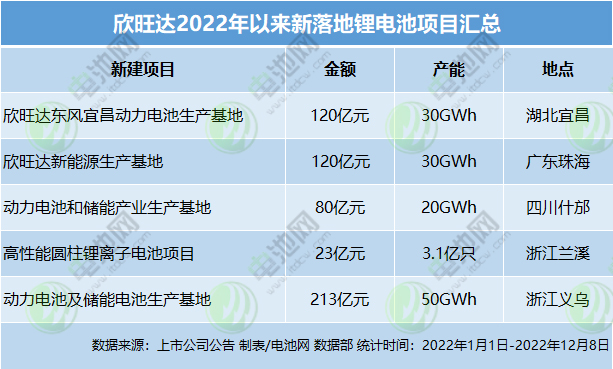 欣旺達2022年以來新落地鋰電池項目匯總