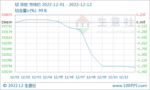 本周國內鈷價震蕩下跌 鈷均價329700元/噸