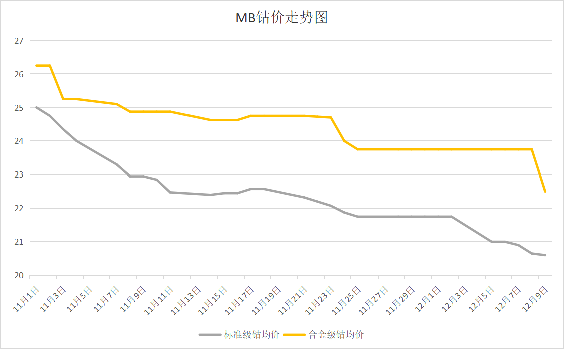 本周國內鈷價震蕩下跌 鈷均價329700元/噸