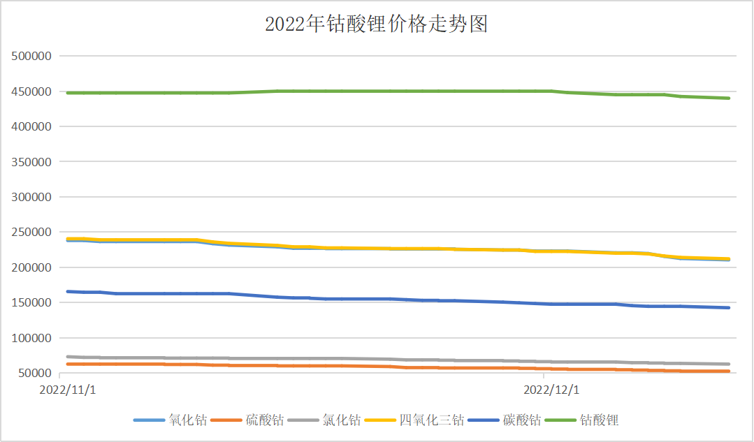 本周國內鈷價震蕩下跌 鈷均價329700元/噸