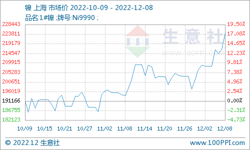 鎳價小幅上漲 現貨市場均價230100元/噸
