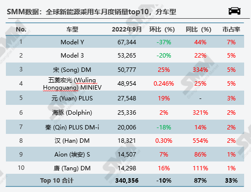 新能源市場旺季不旺 10月全球新能源汽車銷量環比下行3.4%