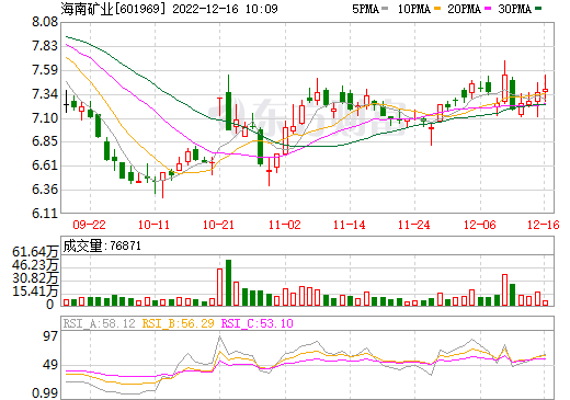 海南礦業(yè):電池級(jí)氫氧化鋰項(xiàng)目(一期)開(kāi)工建設(shè)