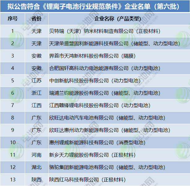 擬公告符合《鋰離子電池行業(yè)規(guī)范條件》企業(yè)名單（第六批）