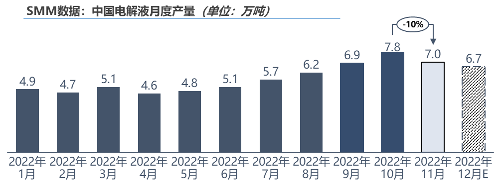 動力電池備采減量 電解液11月起產量下滑