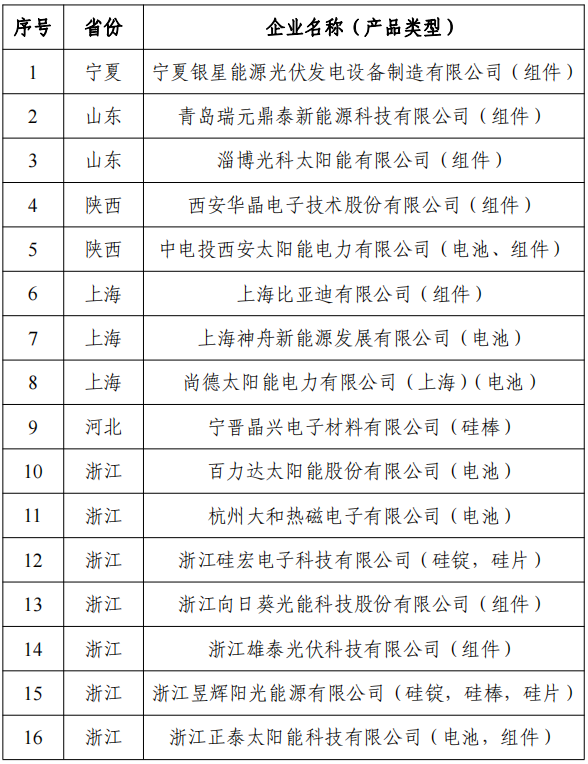 附件2：擬撤銷光伏制造行業(yè)規(guī)范公告企業(yè)名單（第六批）