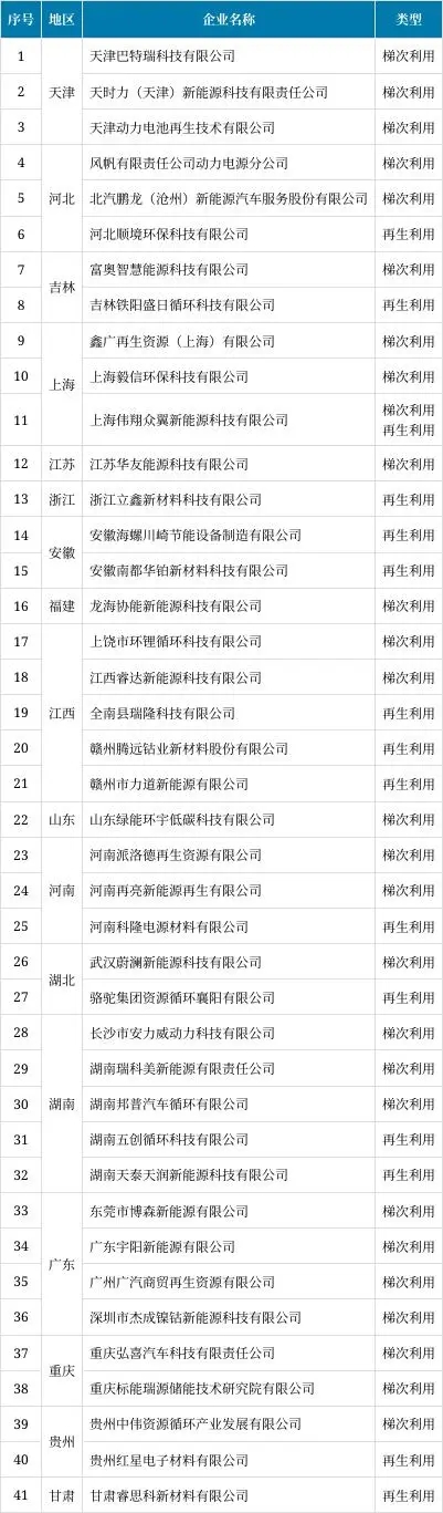 《新能源汽車廢舊動力蓄電池綜合利用行業規范條件》