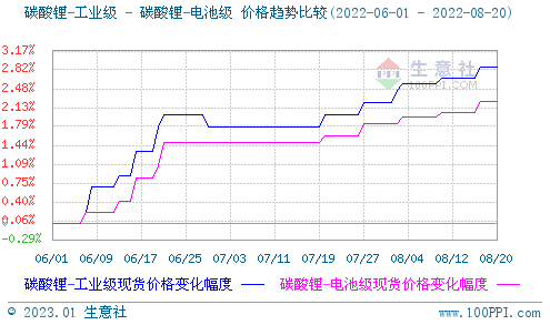 2022年碳酸鋰持續走高 年末止漲回調