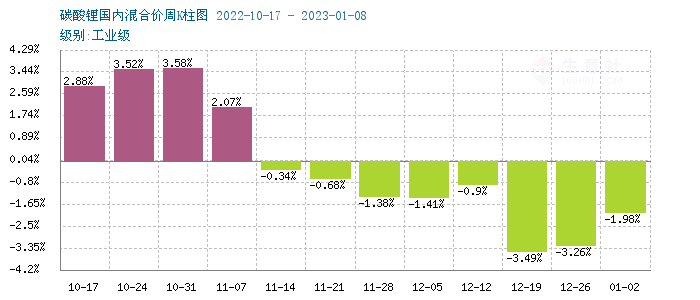 碳酸鋰價格跌跌不休 短期持續弱勢下行