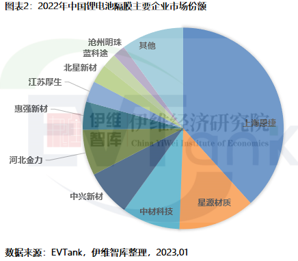 2022年中國鋰電隔膜出貨量達133.2億㎡ 前十企業再現新面孔