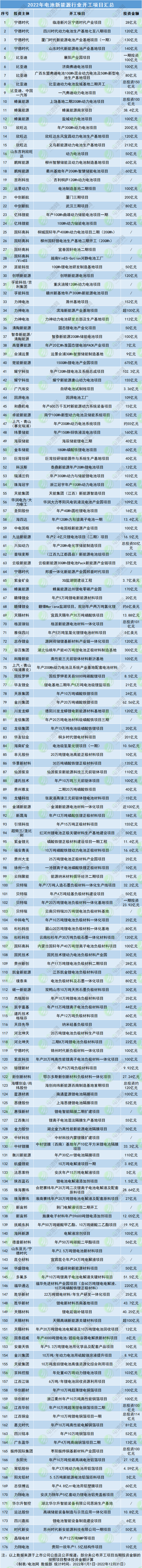 2022年電池新能源行業(yè)開工項目匯總