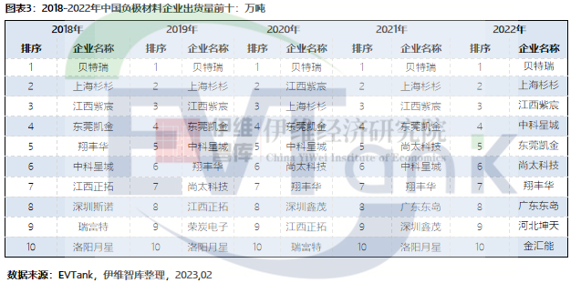2022年全球負(fù)極材料出貨量達(dá)到155.6萬噸 預(yù)計(jì)2025年達(dá)331.7萬噸