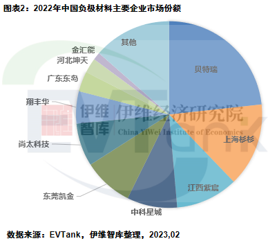 2022年全球負(fù)極材料出貨量達(dá)到155.6萬噸 預(yù)計(jì)2025年達(dá)331.7萬噸