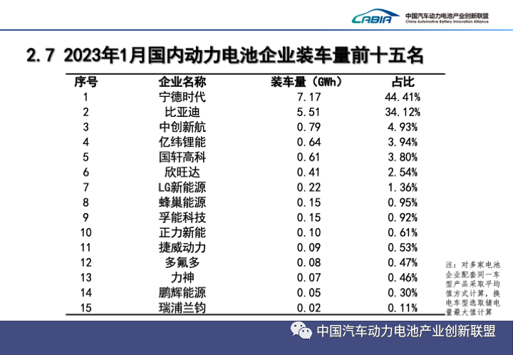 1月動力電池企業裝車量前十五名