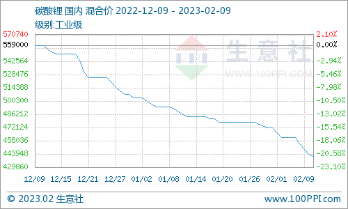 碳酸鋰價格持續降溫 短期震蕩下行