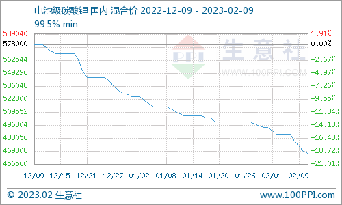 碳酸鋰價格持續降溫 短期震蕩下行