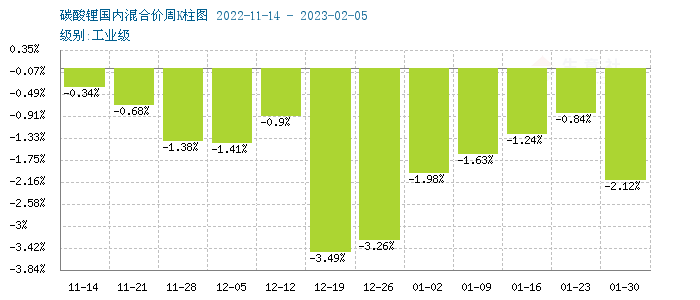 碳酸鋰價格持續降溫 短期震蕩下行