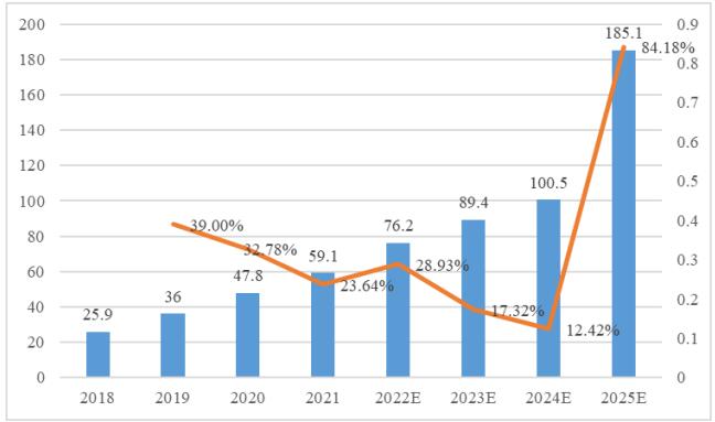 2018-2025年中國廢舊鋰電池理論回收量及預測（萬噸/年） 數據來源：EVTank，伊維智庫