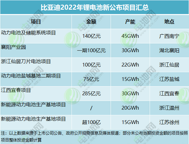 比亞迪2022年鋰電池新公布項(xiàng)目匯總