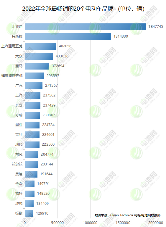 2022年全球最暢銷的20個(gè)電動(dòng)車品牌 （單位：輛）
