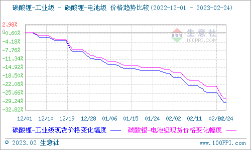 2月碳酸鋰跌勢(shì)擴(kuò)大 短期弱勢(shì)下行
