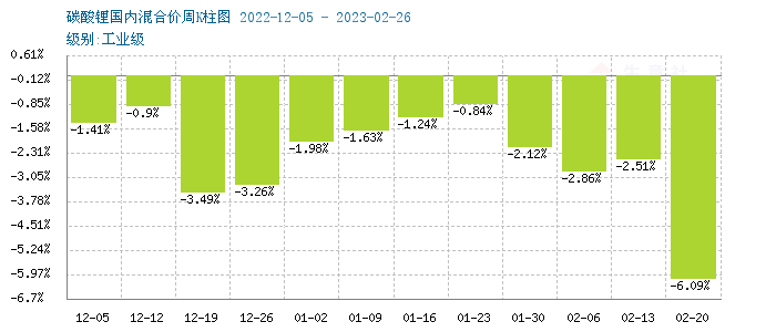 碳酸鋰價格跌勢不停 短期持續(xù)震蕩下行