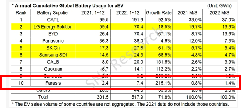根據(jù)SNE Research數(shù)據(jù)，孚能科技裝車(chē)量首次進(jìn)入全球前十