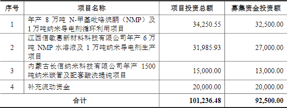 長信化學(xué)IPO募資使用計劃（單位：萬元）