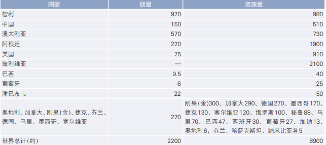 圖表 ：世界鋰資源量及儲(chǔ)量（金屬量，萬(wàn)噸）資源來(lái)源 ：USGS