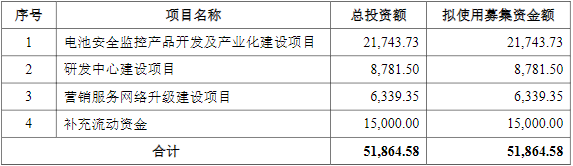 華塑科技IPO募資使用計(jì)劃（單位：萬(wàn)元）