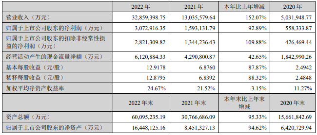 寧德時代2022年主要會計數(shù)據(jù) 單位：萬元