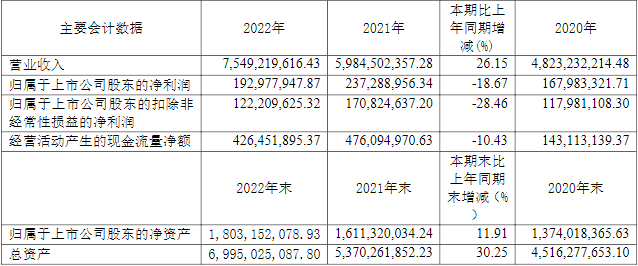 六國(guó)化工2022年主要會(huì)計(jì)數(shù)據(jù)（單位：萬(wàn)元）