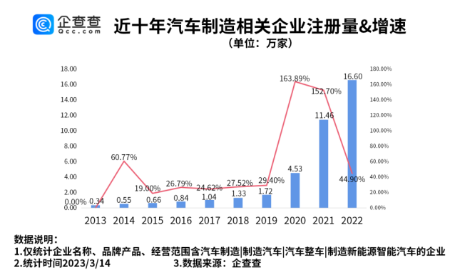 近3年我國汽車制造相關(guān)企業(yè)新注冊量增勢明顯