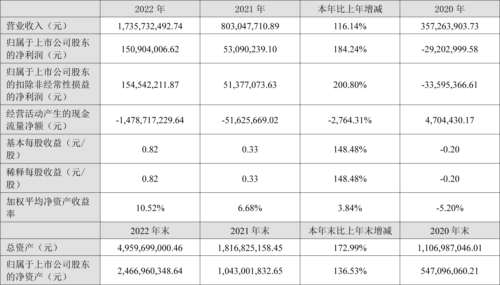 豐元股份2022年主要會計數據和財務指標（單位：元）
