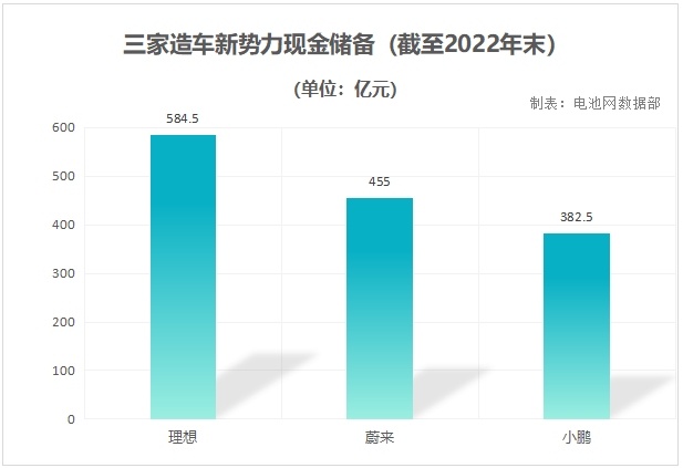 三家造車新勢力現金儲備（截至2022年末）