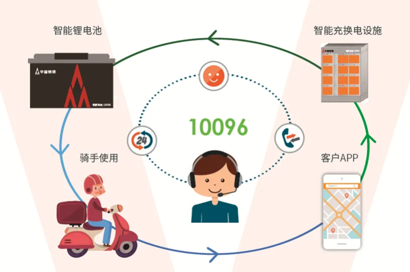 200萬組！中國鐵塔啟動2023-2024年磷酸鐵鋰換電電池集采
