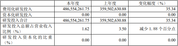 容百科技2021年及2022年研發(fā)投入情況對(duì)比（單位：元）