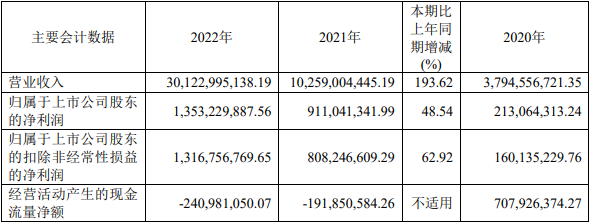 容百科技2022年主要會(huì)計(jì)數(shù)據(jù)（單位：元）
