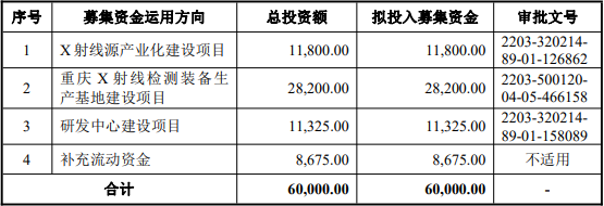 日聯(lián)科技此次IPO募集資金投資方向、使用安排（單位：萬元）
