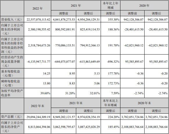 德方納米2022年主要會計數據和財務指標（單位：元）