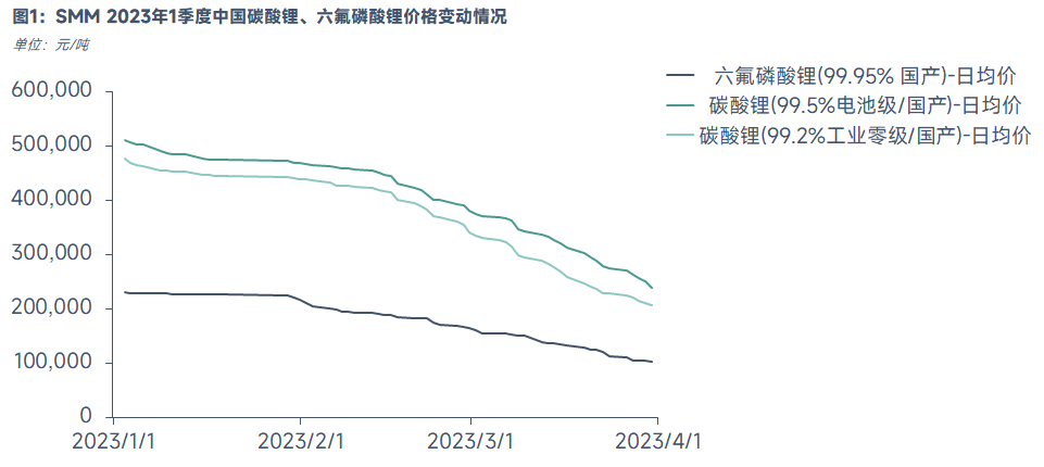 六氟磷酸鋰為何比碳酸鋰更快跌破成本線? 六氟磷酸鋰為何比碳酸鋰更快跌破成本線?