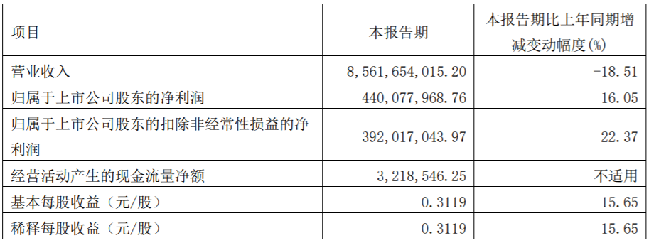 廈門鎢業主要會計數據和財務指標（單位：元）