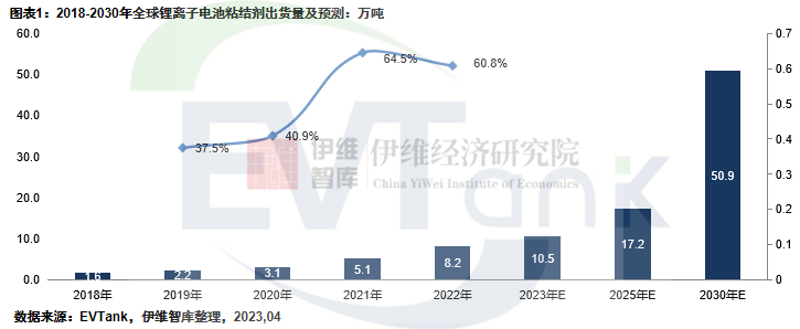 2022年全球鋰電池粘結(jié)劑出貨量達(dá)8.2萬噸 國(guó)產(chǎn)化替代任重道遠(yuǎn)