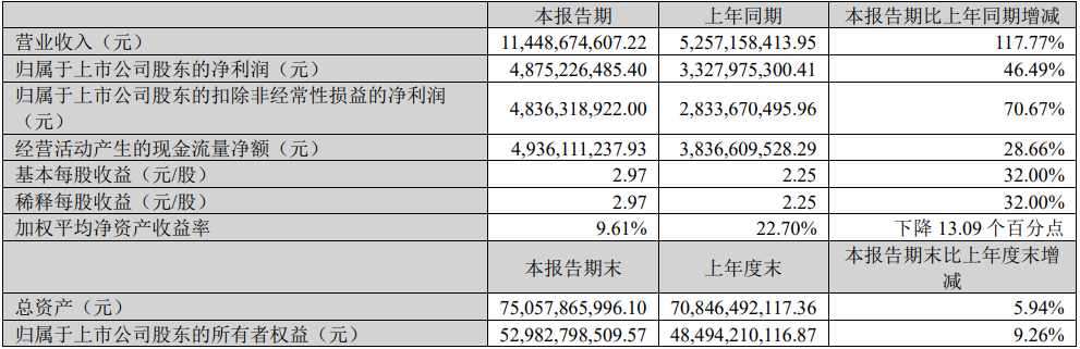 天齊鋰業2023年一季度主要會計數據和財務指標（單位：元）
