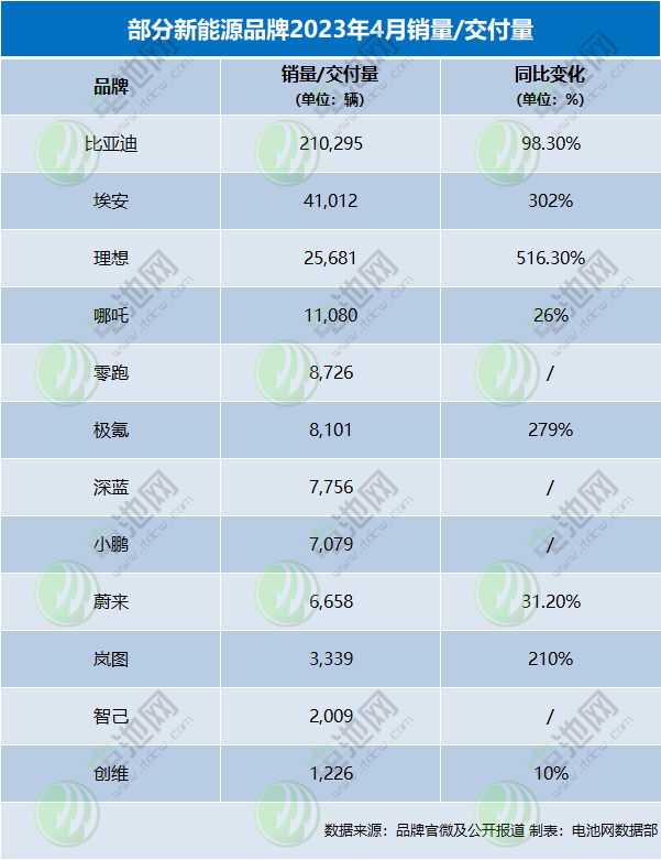 4月新能源車銷量戰報：“蔚小理”分化嚴重 埃安月銷再破4萬