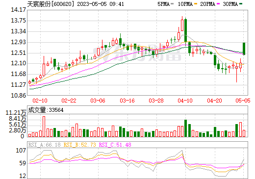 116億！天宸股份擬在安徽蕪湖投建光儲(chǔ)一體新能源產(chǎn)業(yè)基地