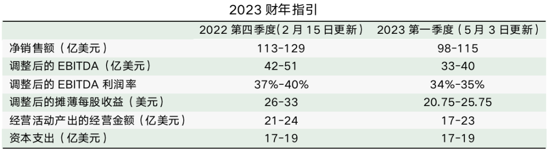 第一季度凈銷售額同比增長129% 鋰業巨頭下調年度利潤預期