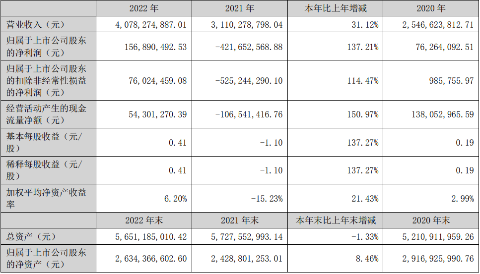 雄韜股份2022年主要會計數(shù)據(jù)和財務(wù)指標（單位：元）